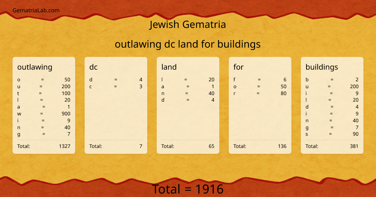 outlawing dc land for buildings in jewish Gematria